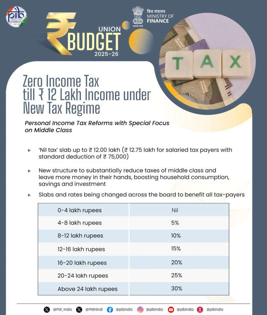 Global Eye : Union Budget 2025: Nirmala Sitharaman Announces Major Income Tax Relief for Middle Class with ₹12 Lakh Tax Exemption