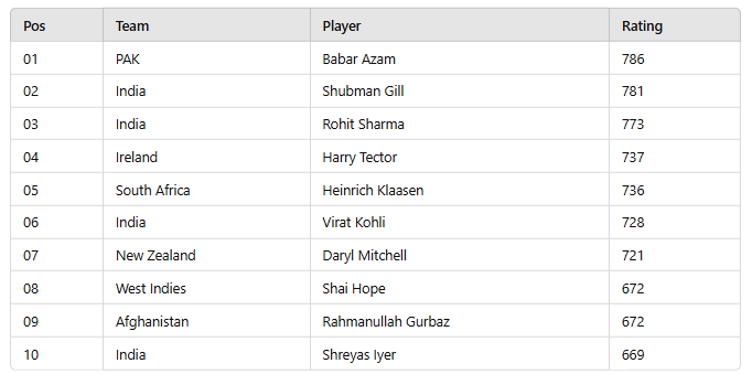 Global Eye : ICC Rankings: Shubman Gill Nears No.1 ODI Spot, Virat Kohli Slips to No.6 🏏