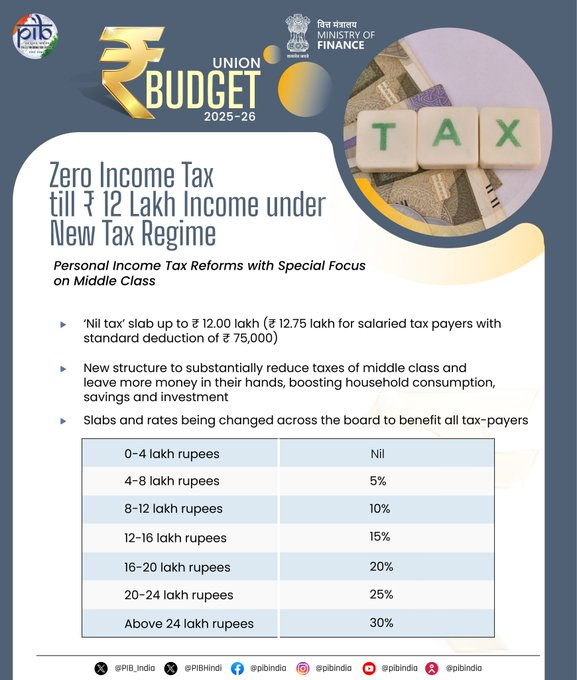 Global Eye : Union Budget 2025: No Tax on Income Up to ₹12 Lakh, Major Tax Relief for the Middle Class